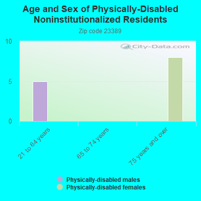 Age and Sex of Physically-Disabled Noninstitutionalized Residents