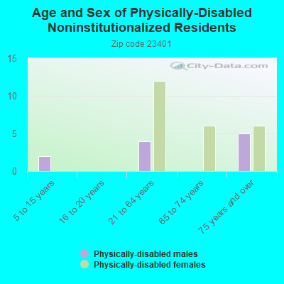 Age and Sex of Physically-Disabled Noninstitutionalized Residents