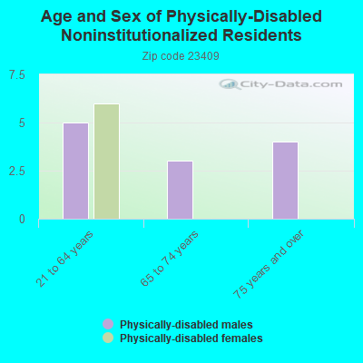 Age and Sex of Physically-Disabled Noninstitutionalized Residents