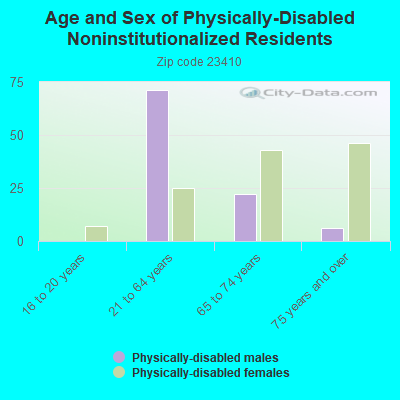 Age and Sex of Physically-Disabled Noninstitutionalized Residents