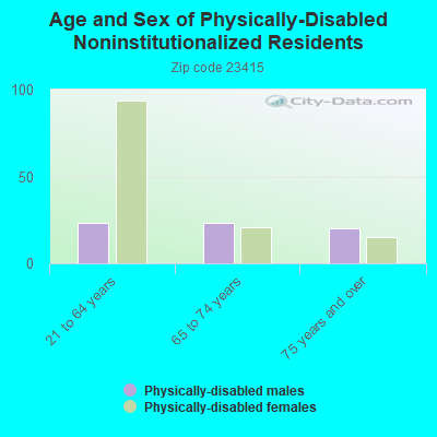 Age and Sex of Physically-Disabled Noninstitutionalized Residents