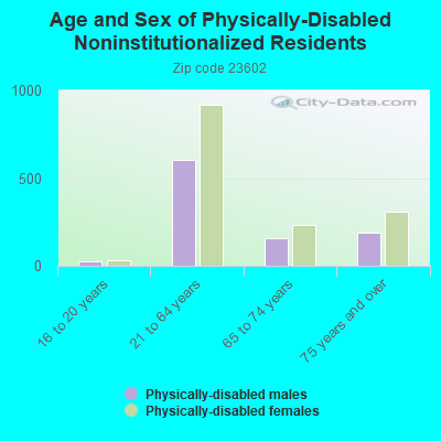 Age and Sex of Physically-Disabled Noninstitutionalized Residents