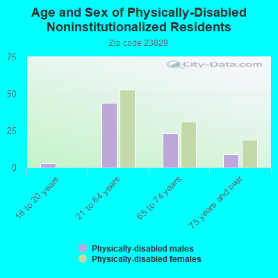 Age and Sex of Physically-Disabled Noninstitutionalized Residents