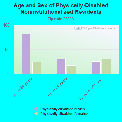 Age and Sex of Physically-Disabled Noninstitutionalized Residents