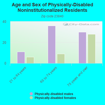 Age and Sex of Physically-Disabled Noninstitutionalized Residents