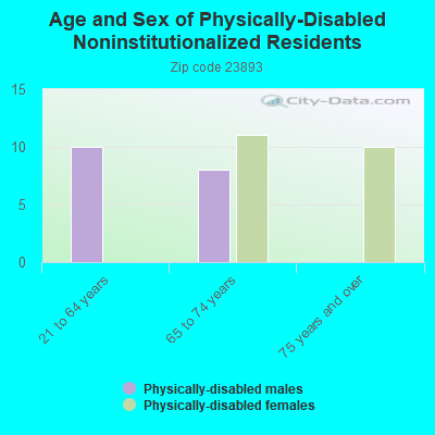 Age and Sex of Physically-Disabled Noninstitutionalized Residents