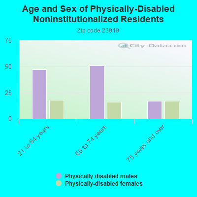 Age and Sex of Physically-Disabled Noninstitutionalized Residents