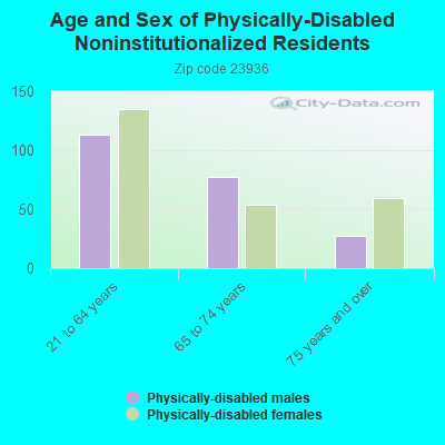 Age and Sex of Physically-Disabled Noninstitutionalized Residents