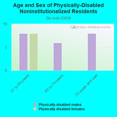 Age and Sex of Physically-Disabled Noninstitutionalized Residents