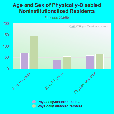 Age and Sex of Physically-Disabled Noninstitutionalized Residents