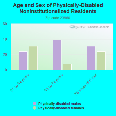 Age and Sex of Physically-Disabled Noninstitutionalized Residents