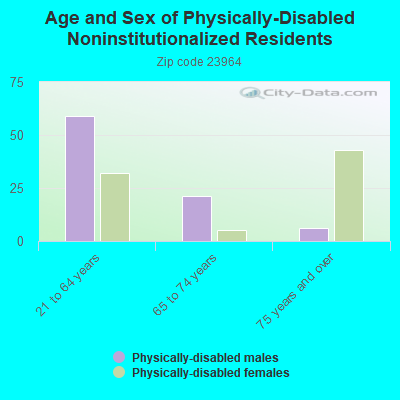 Age and Sex of Physically-Disabled Noninstitutionalized Residents