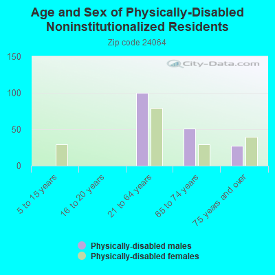 Age and Sex of Physically-Disabled Noninstitutionalized Residents