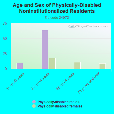 Age and Sex of Physically-Disabled Noninstitutionalized Residents