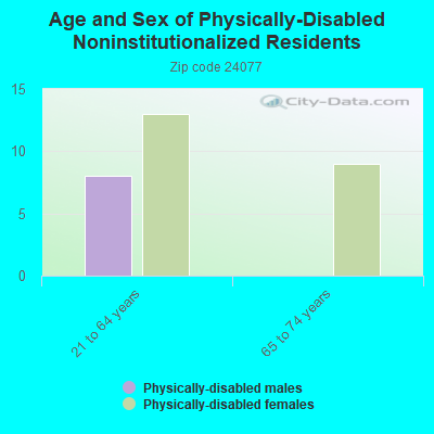 Age and Sex of Physically-Disabled Noninstitutionalized Residents