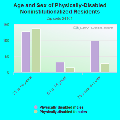 Age and Sex of Physically-Disabled Noninstitutionalized Residents