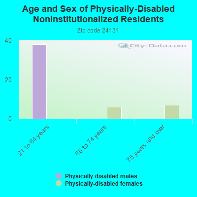 Age and Sex of Physically-Disabled Noninstitutionalized Residents