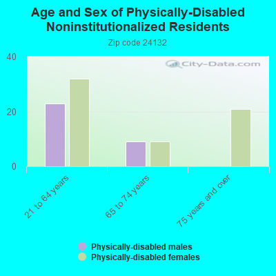 Age and Sex of Physically-Disabled Noninstitutionalized Residents