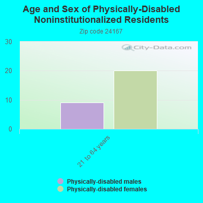 Age and Sex of Physically-Disabled Noninstitutionalized Residents