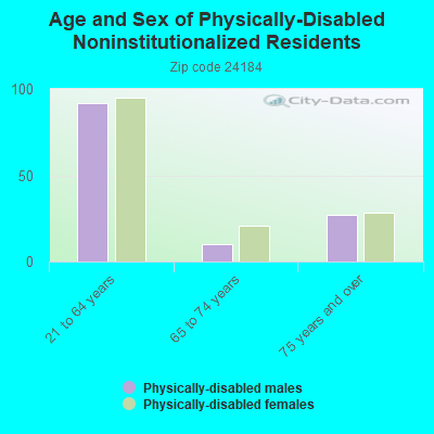 Age and Sex of Physically-Disabled Noninstitutionalized Residents