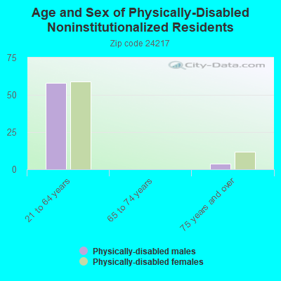 Age and Sex of Physically-Disabled Noninstitutionalized Residents