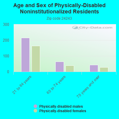 Age and Sex of Physically-Disabled Noninstitutionalized Residents