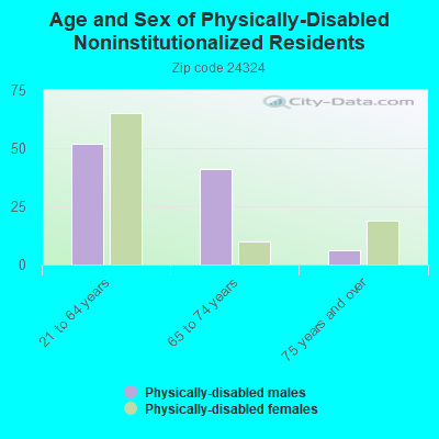 Age and Sex of Physically-Disabled Noninstitutionalized Residents