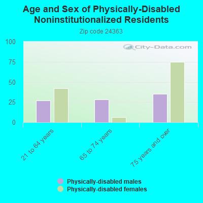 Age and Sex of Physically-Disabled Noninstitutionalized Residents