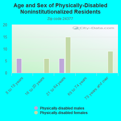 Age and Sex of Physically-Disabled Noninstitutionalized Residents