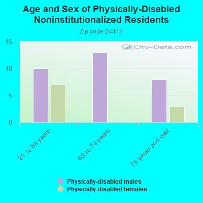 Age and Sex of Physically-Disabled Noninstitutionalized Residents