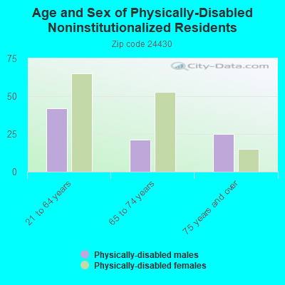 Age and Sex of Physically-Disabled Noninstitutionalized Residents