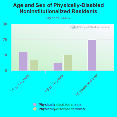 Age and Sex of Physically-Disabled Noninstitutionalized Residents