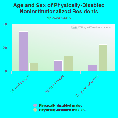 Age and Sex of Physically-Disabled Noninstitutionalized Residents