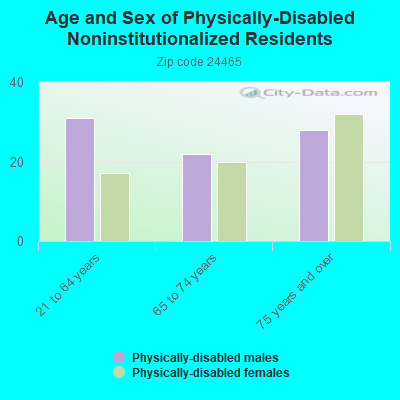 Age and Sex of Physically-Disabled Noninstitutionalized Residents