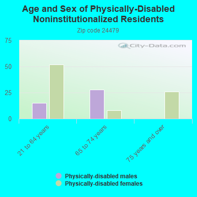 Age and Sex of Physically-Disabled Noninstitutionalized Residents