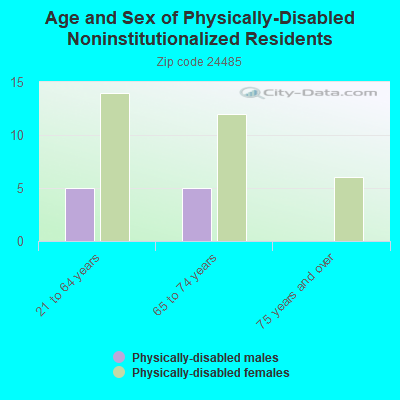 Age and Sex of Physically-Disabled Noninstitutionalized Residents