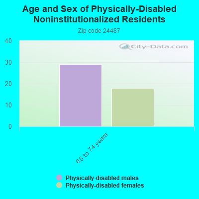 Age and Sex of Physically-Disabled Noninstitutionalized Residents