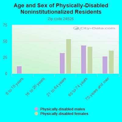 Age and Sex of Physically-Disabled Noninstitutionalized Residents