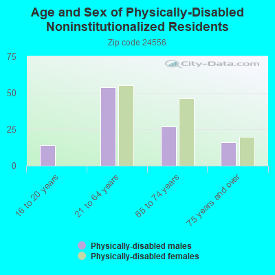 Age and Sex of Physically-Disabled Noninstitutionalized Residents