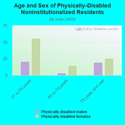 Age and Sex of Physically-Disabled Noninstitutionalized Residents