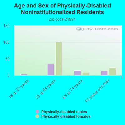 Age and Sex of Physically-Disabled Noninstitutionalized Residents