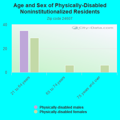 Age and Sex of Physically-Disabled Noninstitutionalized Residents