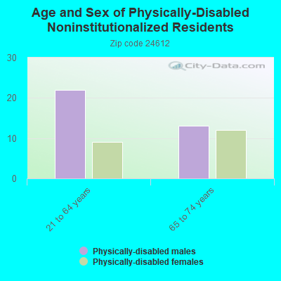 Age and Sex of Physically-Disabled Noninstitutionalized Residents