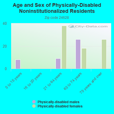 Age and Sex of Physically-Disabled Noninstitutionalized Residents