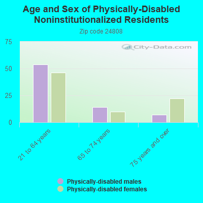 Age and Sex of Physically-Disabled Noninstitutionalized Residents