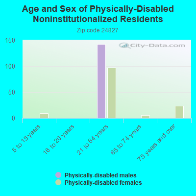 Age and Sex of Physically-Disabled Noninstitutionalized Residents