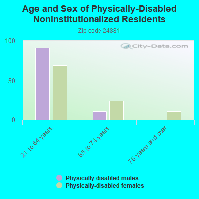 Age and Sex of Physically-Disabled Noninstitutionalized Residents