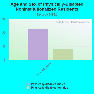 Age and Sex of Physically-Disabled Noninstitutionalized Residents