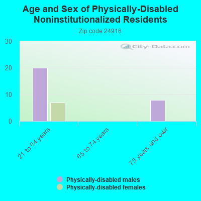 Age and Sex of Physically-Disabled Noninstitutionalized Residents