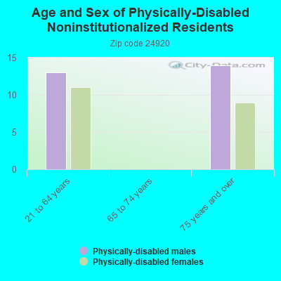 Age and Sex of Physically-Disabled Noninstitutionalized Residents